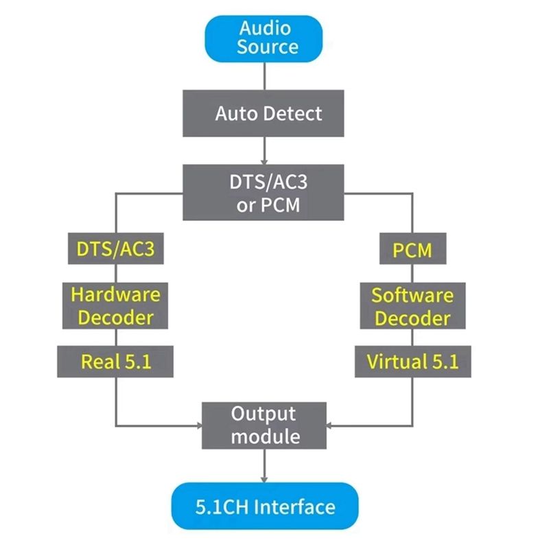 AU47-DAC651C 5.1 Audio Decoder - огляд і ціна Surround Sound Decoder